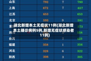 湖北新增本土无症状11例(湖北新增本土确诊病例5例,新增无症状感染者11例)