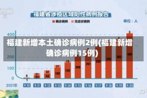 福建新增本土确诊病例2例(福建新增确诊病例15例)