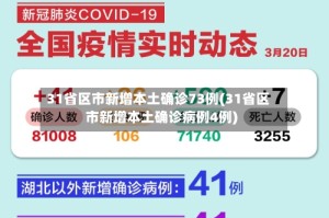 31省区市新增本土确诊73例(31省区市新增本土确诊病例4例)