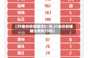 【31省份新增确诊87例,31省份新增确诊病例15例】