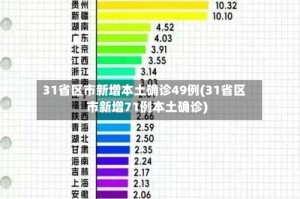 31省区市新增本土确诊49例(31省区市新增71例本土确诊)