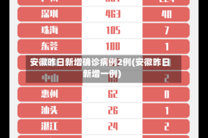 安徽昨日新增确诊病例2例(安徽昨日新增一例)