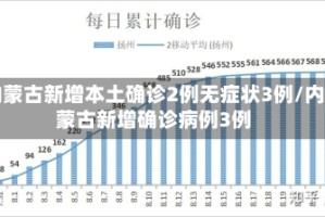 内蒙古新增本土确诊2例无症状3例/内蒙古新增确诊病例3例