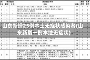 山东新增25例本土无症状感染者(山东新增一例本地无症状)