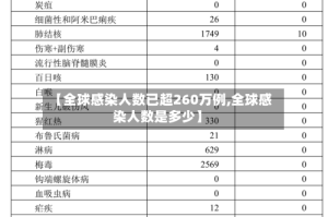【全球感染人数已超260万例,全球感染人数是多少】