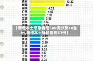 【新增本土感染者超500例涉及14省份,新增本土确诊病例51例】