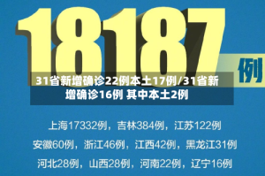 31省新增确诊22例本土17例/31省新增确诊16例 其中本土2例