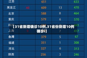 【31省新增确诊10例,31省份新增10例确诊i】