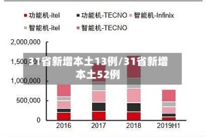 31省新增本土13例/31省新增本土52例