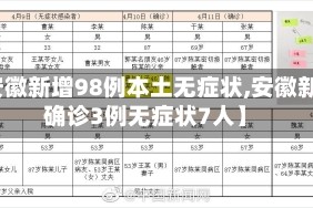 【安徽新增98例本土无症状,安徽新增确诊3例无症状7人】