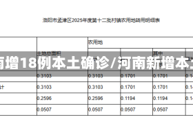 河南增18例本土确诊/河南新增本土