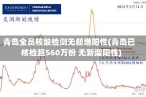 青岛全员核酸检测无新增阳性(青岛已核检超560万份 无新增阳性)