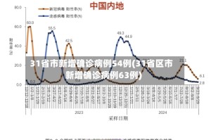 31省市新增确诊病例54例(31省区市新增确诊病例63例)