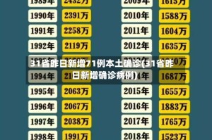 31省昨日新增71例本土确诊(31省昨日新增确诊病例)