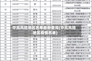 中高风险地区名单最新查询(中高风险地区疫情名单)