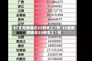 31省新增确诊33例本土1例/31省新增确诊33例本土1 例