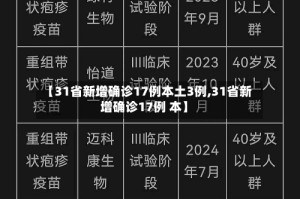 【31省新增确诊17例本土3例,31省新增确诊17例 本】