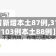 【31省新增本土87例,31省新增103例本土88例】