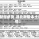 【湖北新增病例,湖北新增本土病例详情】