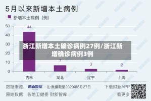 浙江新增本土确诊病例27例/浙江新增确诊病例3例