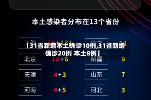 【31省新增本土确诊10例,31省新增确诊20例 本土8例】