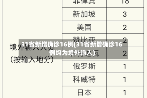 31省新增确诊16例(31省新增确诊16例均为境外输入)