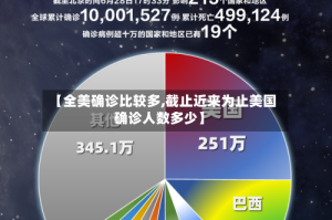 【全美确诊比较多,截止近来为止美国确诊人数多少】