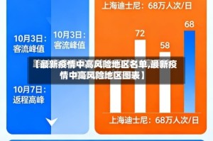 【最新疫情中高风险地区名单,最新疫情中高风险地区图表】