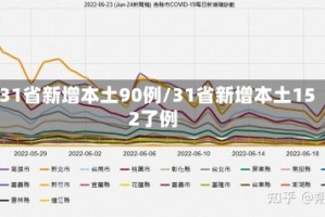 31省新增本土90例/31省新增本土152了例