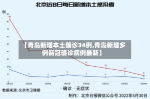 【青岛新增本土确诊34例,青岛新增多例新冠确诊病例最新】