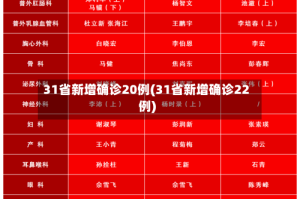 31省新增确诊20例(31省新增确诊22例)