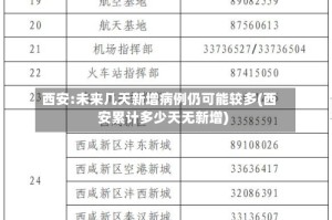 西安:未来几天新增病例仍可能较多(西安累计多少天无新增)