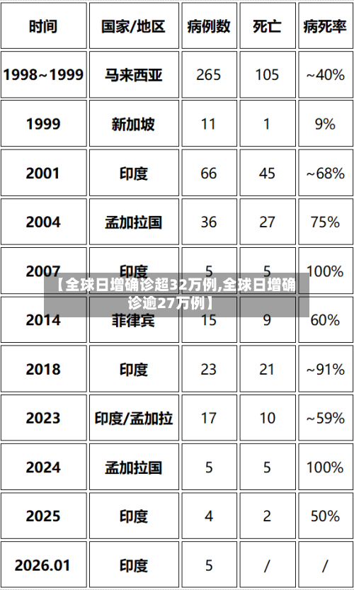【全球日增确诊超32万例,全球日增确诊逾27万例】-第3张图片