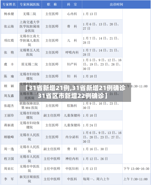 【31省新增21例,31省新增21例确诊31省区市新增22例确诊】-第2张图片
