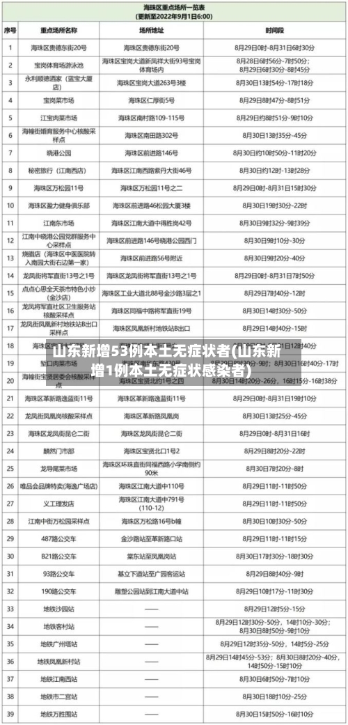 山东新增53例本土无症状者(山东新增1例本土无症状感染者)-第3张图片