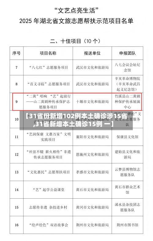 【31省份新增102例本土确诊涉15省,31省新增本土确诊15例 一】-第3张图片