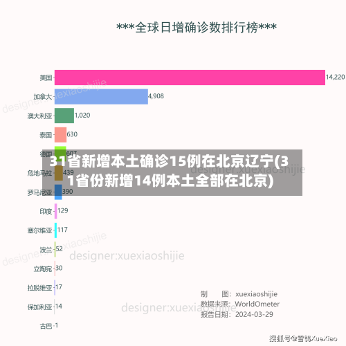 31省新增本土确诊15例在北京辽宁(31省份新增14例本土全部在北京)-第2张图片