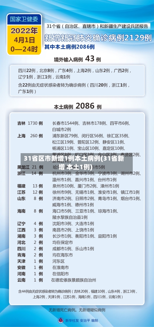 31省区市新增1例本土病例(31省新增 本土1例)-第3张图片