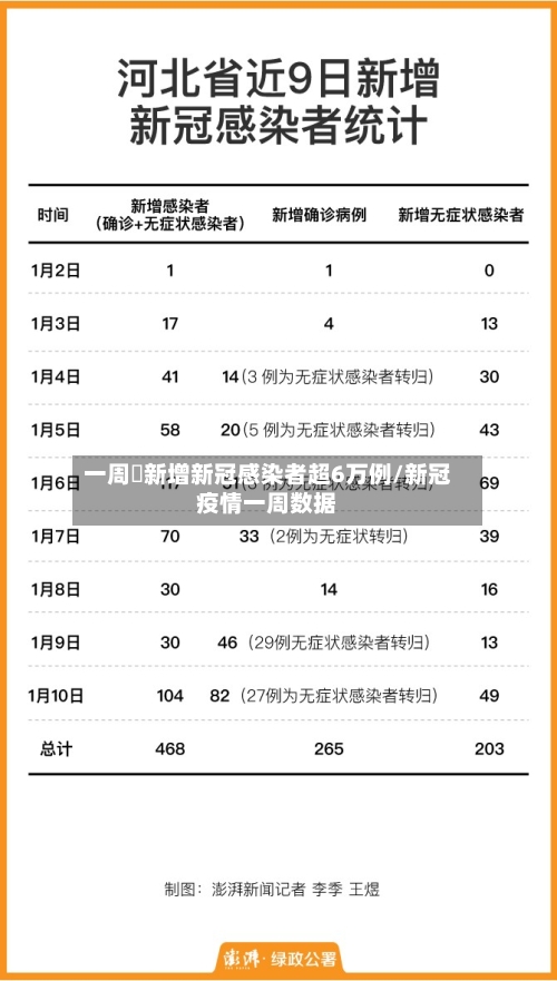一周內新增新冠感染者超6万例/新冠疫情一周数据-第1张图片