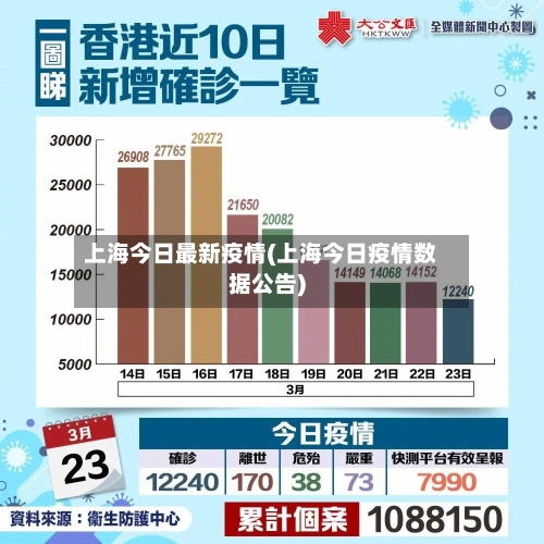 上海今日最新疫情(上海今日疫情数据公告)-第1张图片