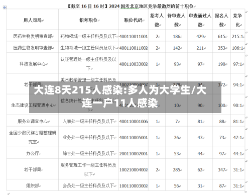 大连8天215人感染:多人为大学生/大连一户11人感染-第2张图片