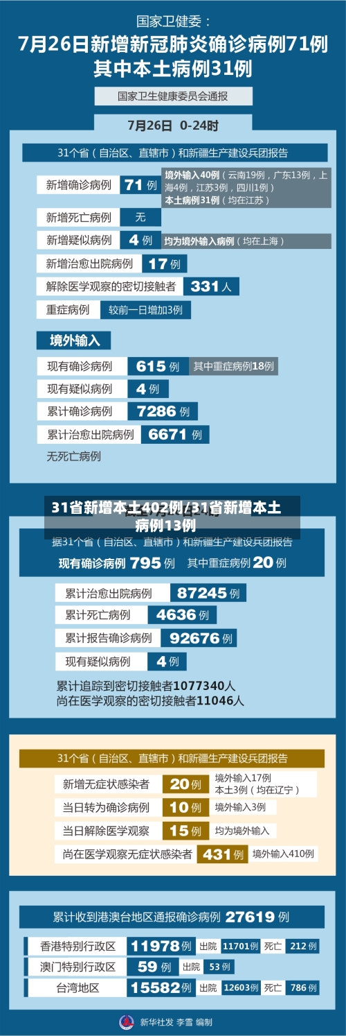 31省新增本土402例/31省新增本土病例13例-第3张图片