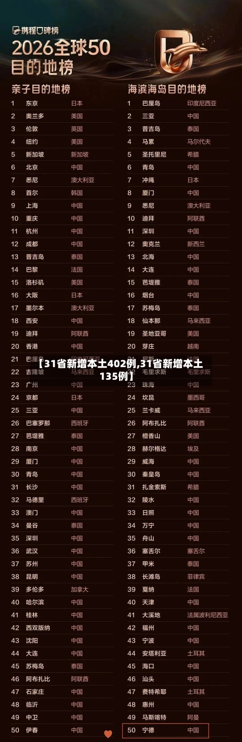 【31省新增本土402例,31省新增本土135例】-第3张图片