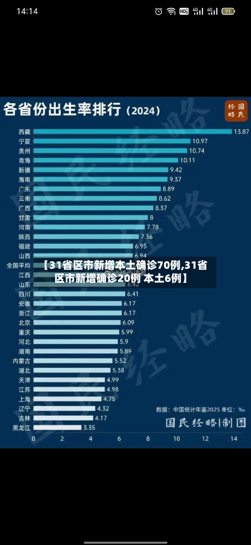 【31省区市新增本土确诊70例,31省区市新增确诊20例 本土6例】-第2张图片