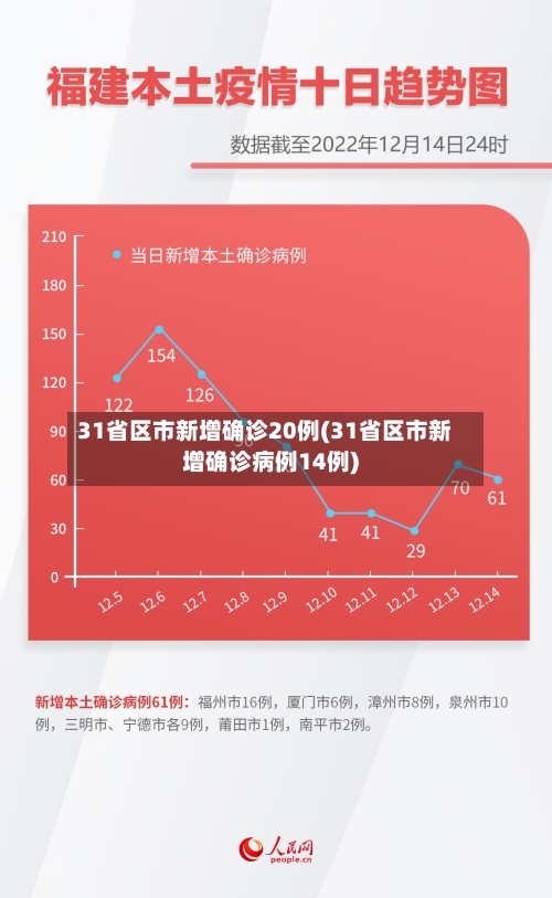 31省区市新增确诊20例(31省区市新增确诊病例14例)-第1张图片