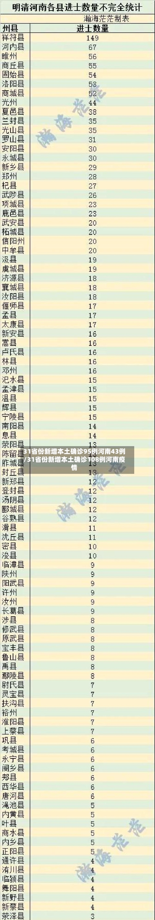 31省份新增本土确诊95例河南43例/31省份新增本土确诊108例河南疫情-第1张图片