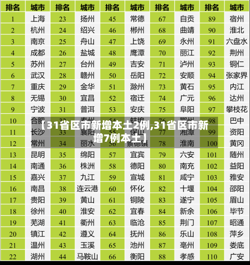 【31省区市新增本土2例,31省区市新增7例本土】-第2张图片