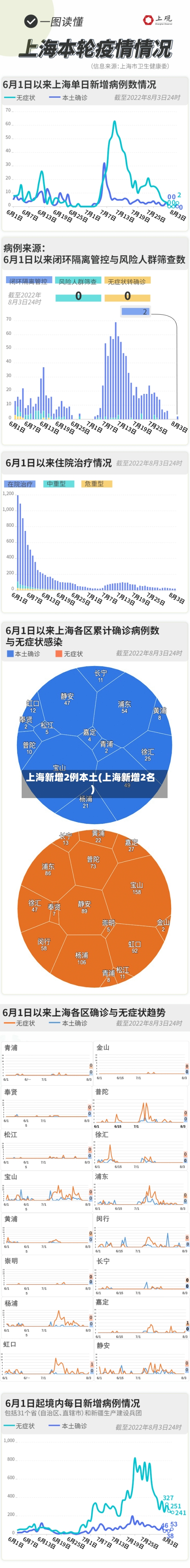 上海新增2例本土(上海新增2名)-第1张图片