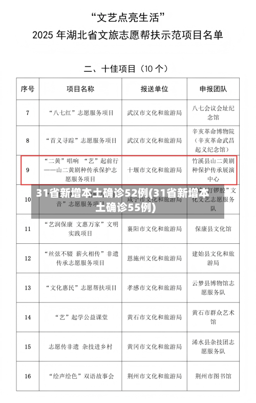 31省新增本土确诊52例(31省新增本土确诊55例)-第1张图片