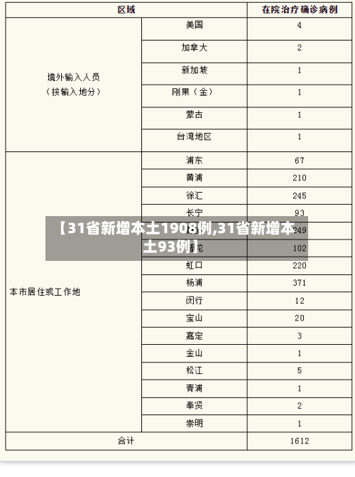 【31省新增本土1908例,31省新增本土93例】-第2张图片